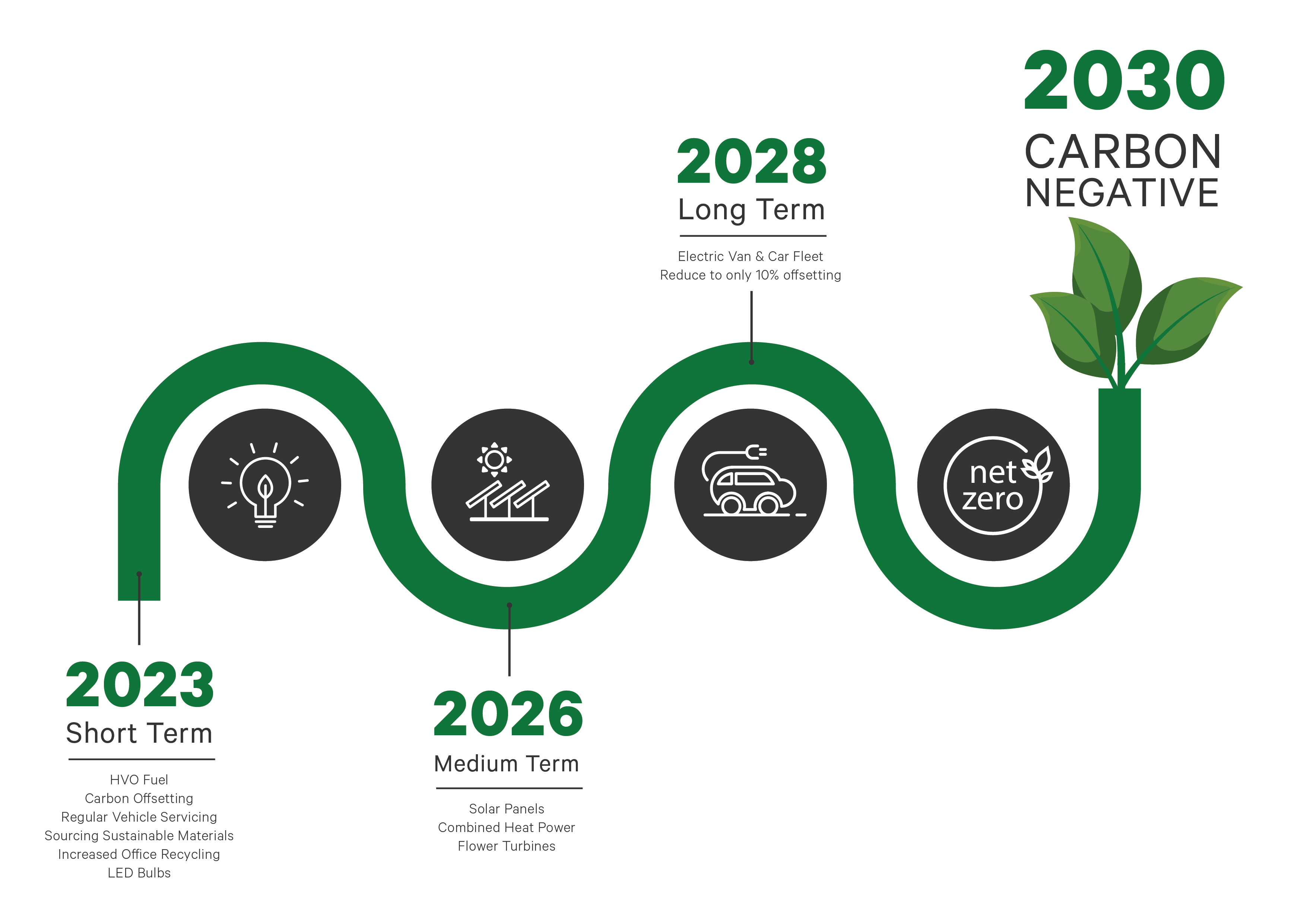 Sustainability Timeline
